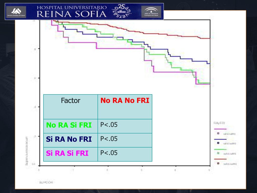 Factor No RA No FRI No RA Si FRI P<.05 Si RA No FRI Si RA Si FRI