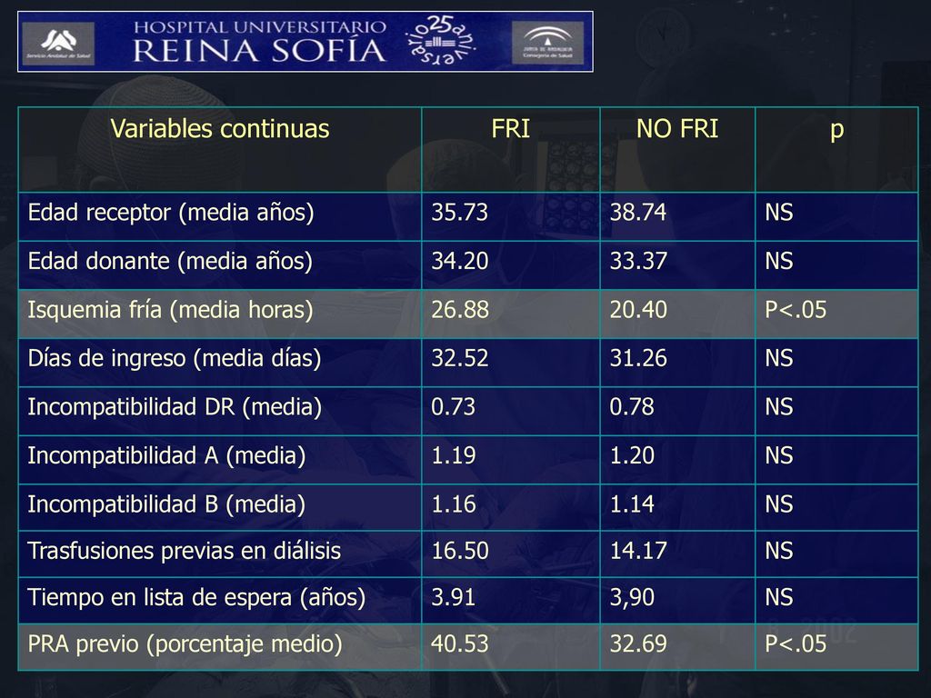 Variables continuas FRI NO FRI p Edad receptor (media años) 35.73