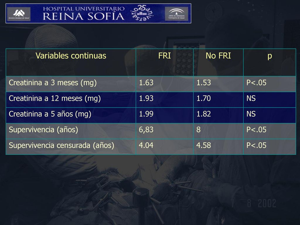 Variables continuas FRI No FRI p Creatinina a 3 meses (mg)