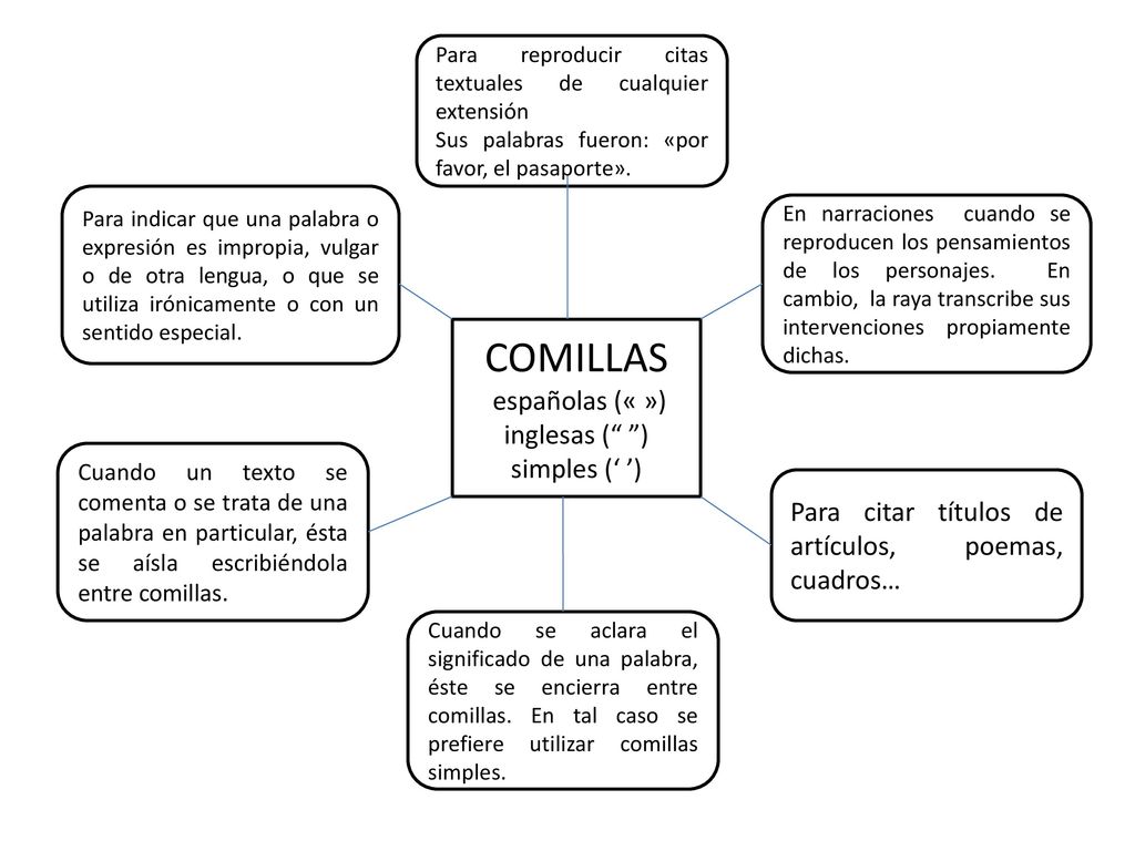 COMILLAS españolas (« ») inglesas ( ) simples (‘ ’)