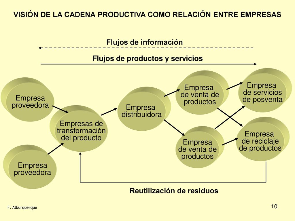 VISIÓN DE LA CADENA PRODUCTIVA COMO RELACIÓN ENTRE EMPRESAS