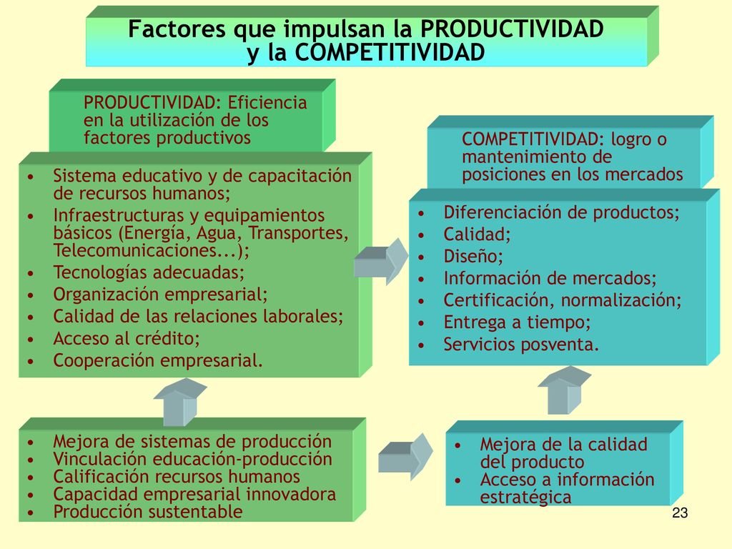 Factores que impulsan la PRODUCTIVIDAD y la COMPETITIVIDAD