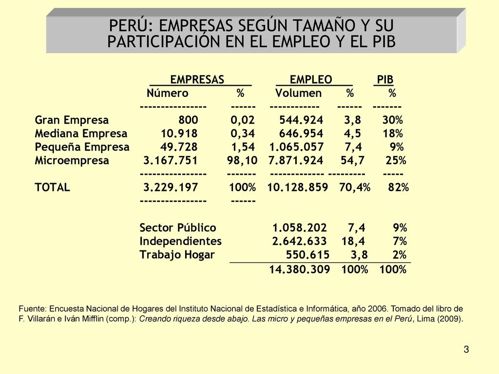 PERÚ: EMPRESAS SEGÚN TAMAÑO Y SU PARTICIPACIÓN EN EL EMPLEO Y EL PIB