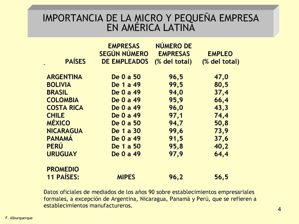 IMPORTANCIA DE LA MICRO Y PEQUEÑA EMPRESA EN AMÉRICA LATINA