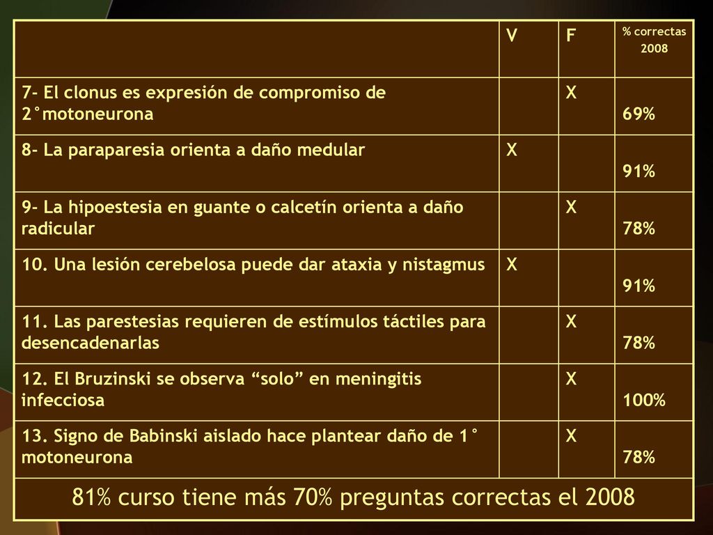 81% curso tiene más 70% preguntas correctas el 2008