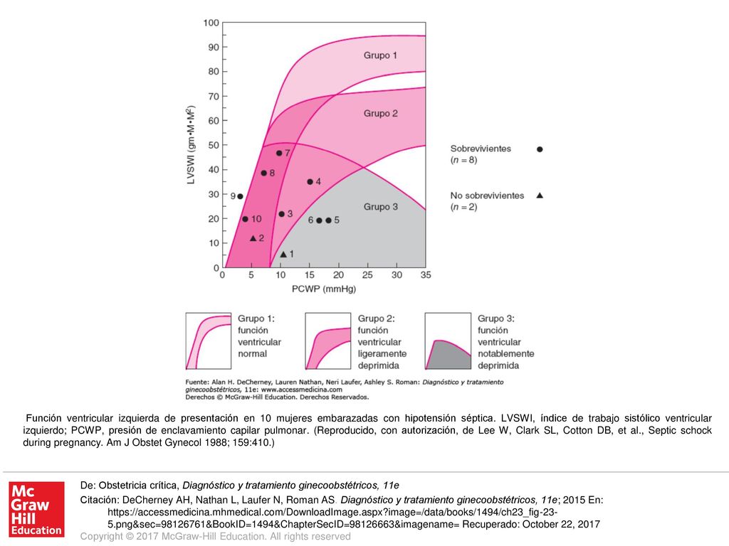 Función ventricular izquierda de presentación en 10 mujeres embarazadas con hipotensión séptica. LVSWI, índice de trabajo sistólico ventricular izquierdo; PCWP, presión de enclavamiento capilar pulmonar. (Reproducido, con autorización, de Lee W, Clark SL, Cotton DB, et al., Septic schock during pregnancy. Am J Obstet Gynecol 1988; 159:410.)