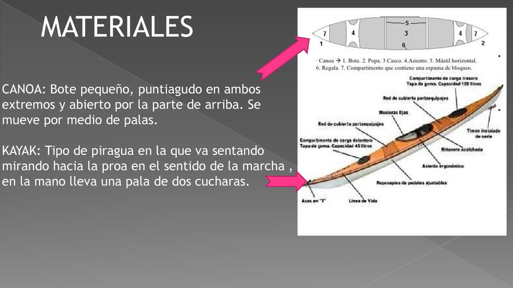 MATERIALES CANOA: Bote pequeño, puntiagudo en ambos extremos y abierto por la parte de arriba. Se mueve por medio de palas.