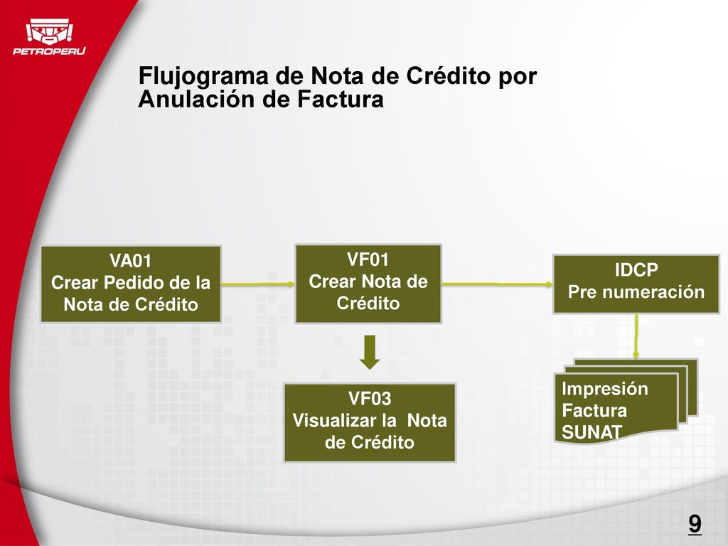 Flujograma de Nota de Crédito por Anulación de Factura