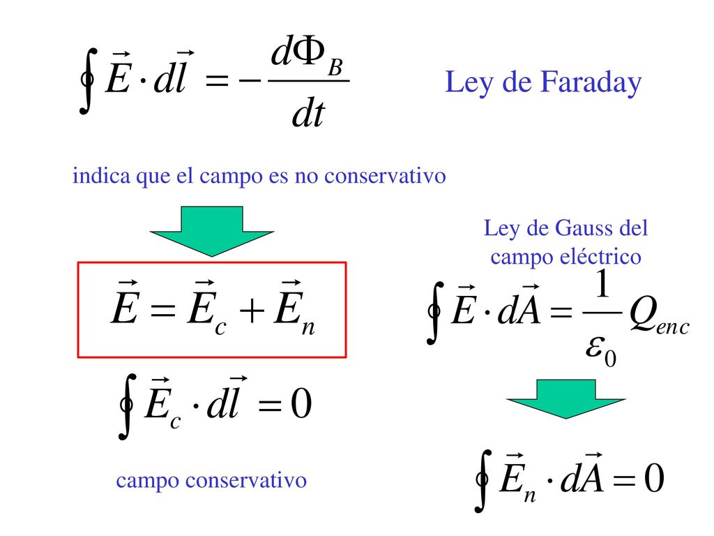 Ley de Faraday indica que el campo es no conservativo