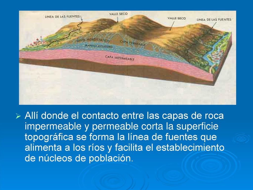 Allí donde el contacto entre las capas de roca impermeable y permeable corta la superficie topográfica se forma la línea de fuentes que alimenta a los ríos y facilita el establecimiento de núcleos de población.