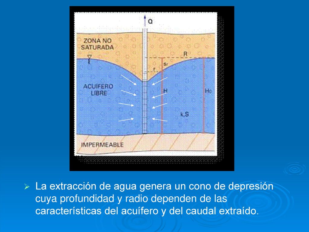 La extracción de agua genera un cono de depresión cuya profundidad y radio dependen de las características del acuífero y del caudal extraído.