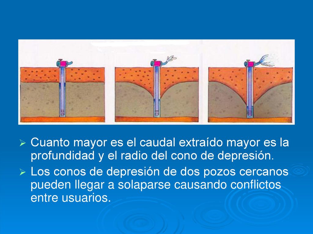 Cuanto mayor es el caudal extraído mayor es la profundidad y el radio del cono de depresión.