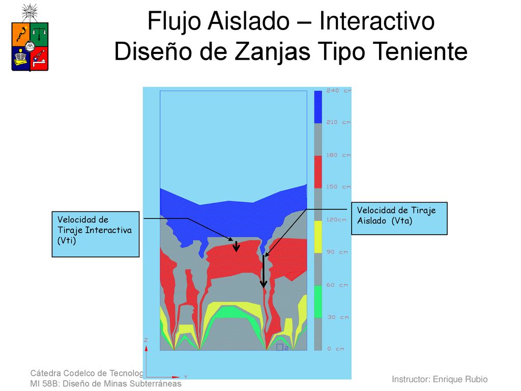 Flujo Aislado – Interactivo Diseño de Zanjas Tipo Teniente