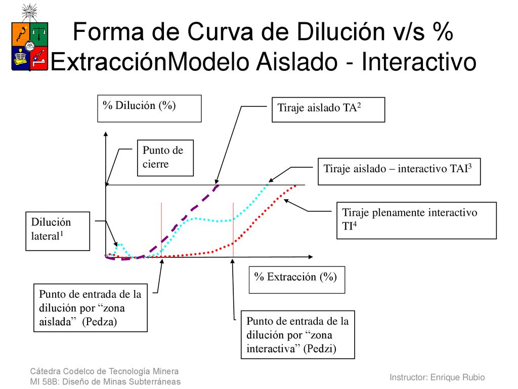 Forma de Curva de Dilución v/s % ExtracciónModelo Aislado - Interactivo