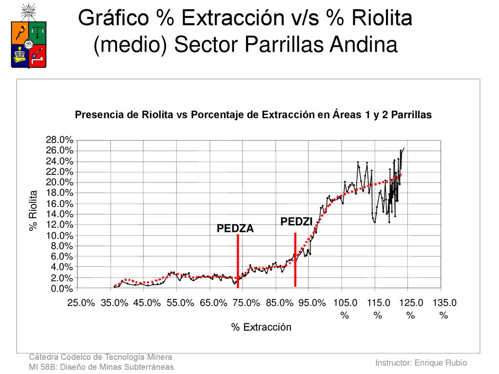 Gráfico % Extracción v/s % Riolita (medio) Sector Parrillas Andina