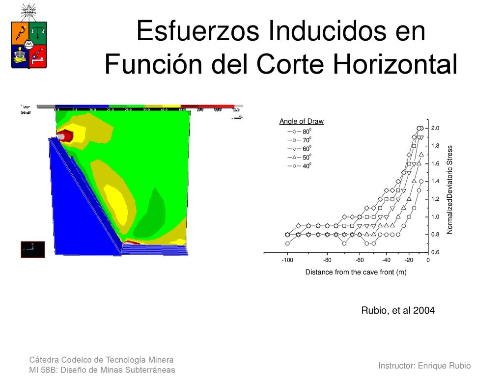 Esfuerzos Inducidos en Función del Corte Horizontal