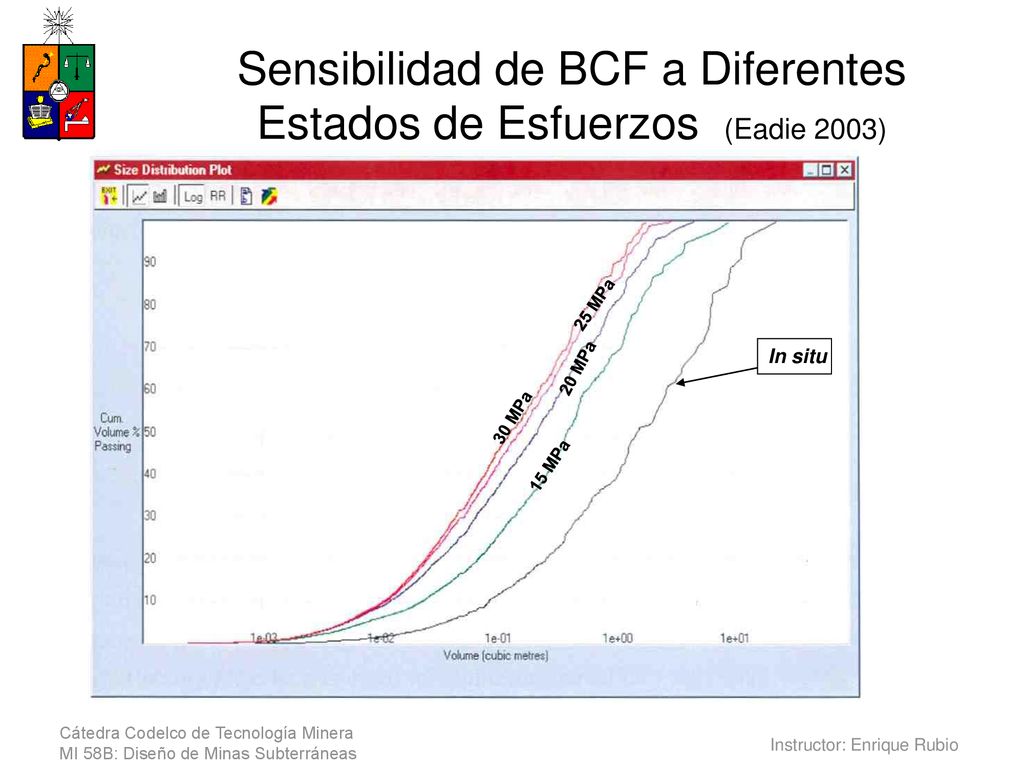 Sensibilidad de BCF a Diferentes Estados de Esfuerzos (Eadie 2003)