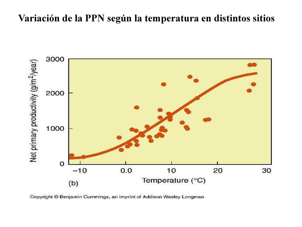 Variación de la PPN según la temperatura en distintos sitios
