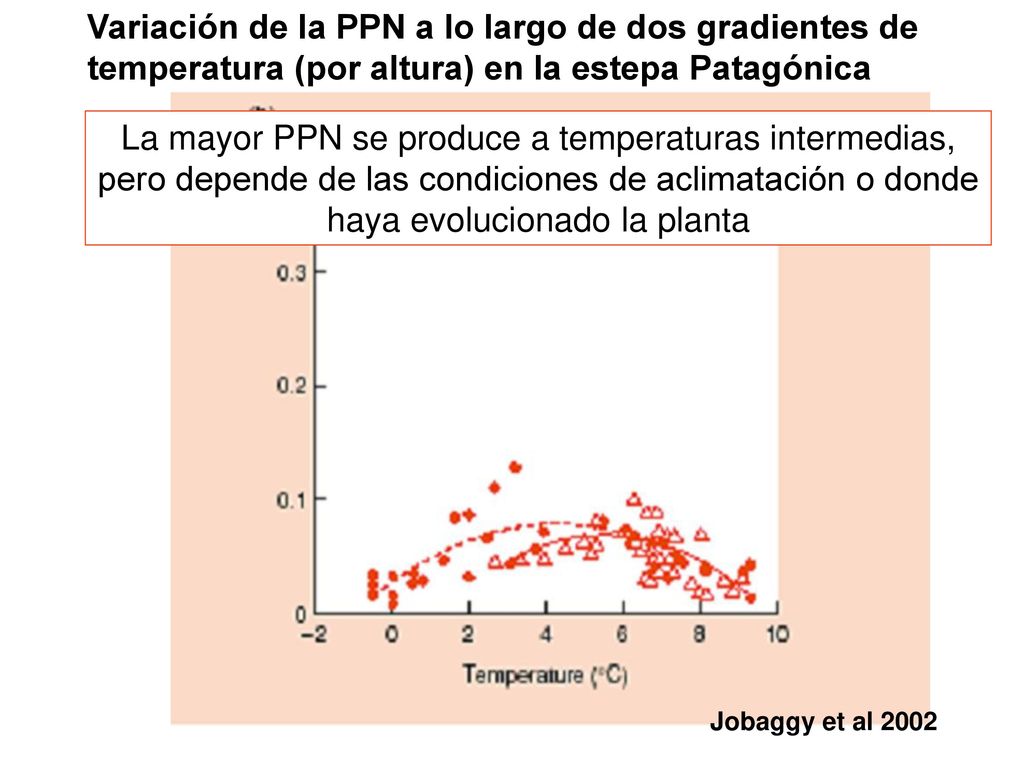 Variación de la PPN a lo largo de dos gradientes de temperatura (por altura) en la estepa Patagónica