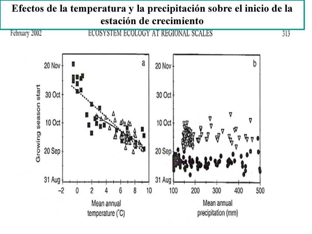 Efectos de la temperatura y la precipitación sobre el inicio de la estación de crecimiento