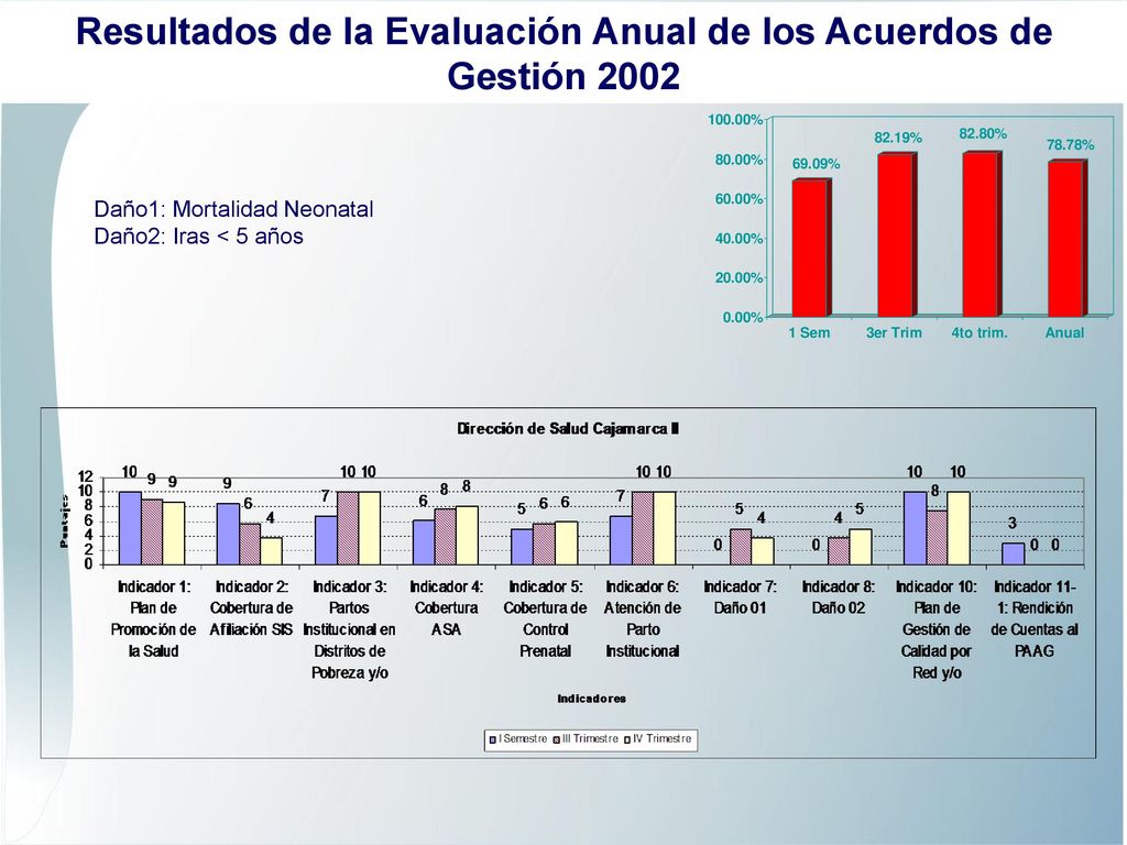 Resultados de la Evaluación Anual de los Acuerdos de Gestión 2002
