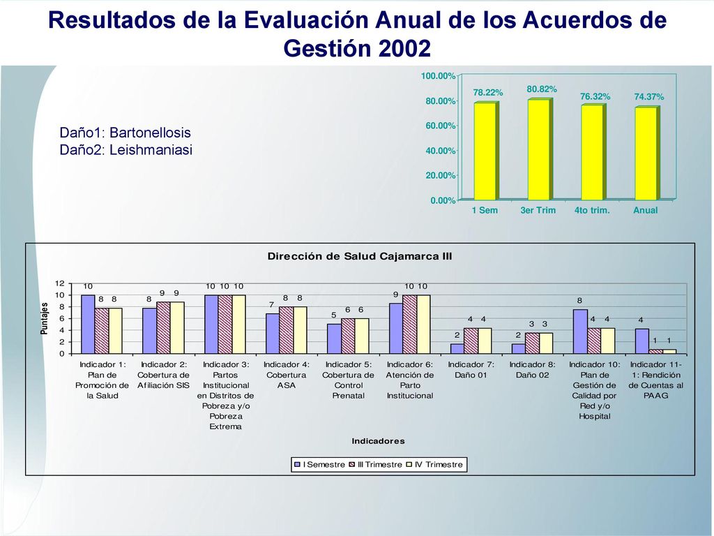 Resultados de la Evaluación Anual de los Acuerdos de Gestión 2002