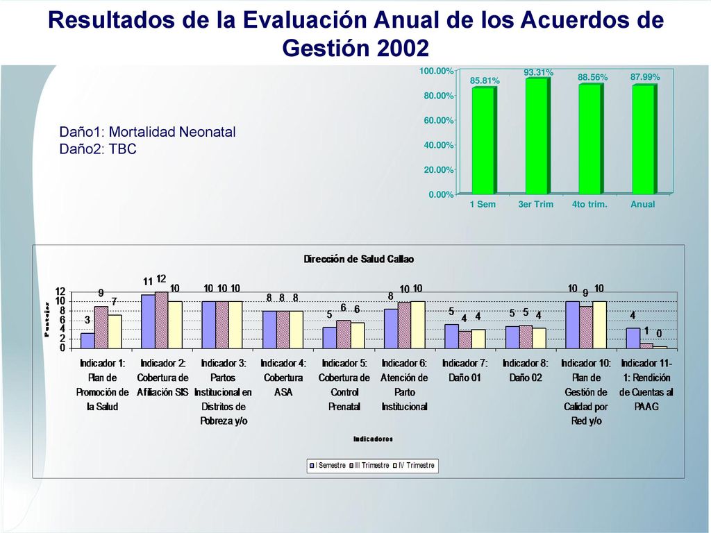 Resultados de la Evaluación Anual de los Acuerdos de Gestión 2002