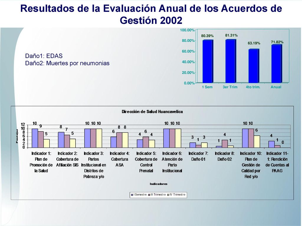 Resultados de la Evaluación Anual de los Acuerdos de Gestión 2002