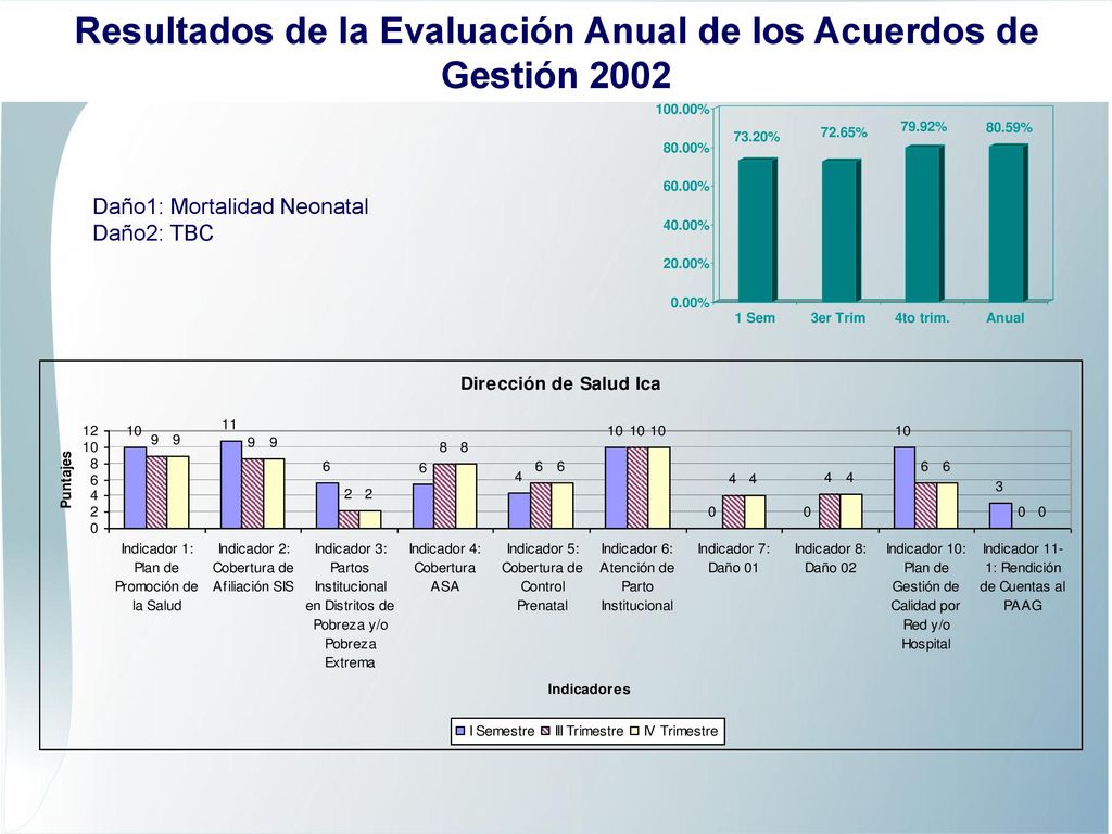 Resultados de la Evaluación Anual de los Acuerdos de Gestión 2002