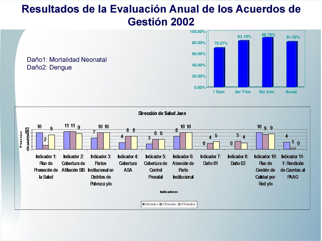 Resultados de la Evaluación Anual de los Acuerdos de Gestión 2002