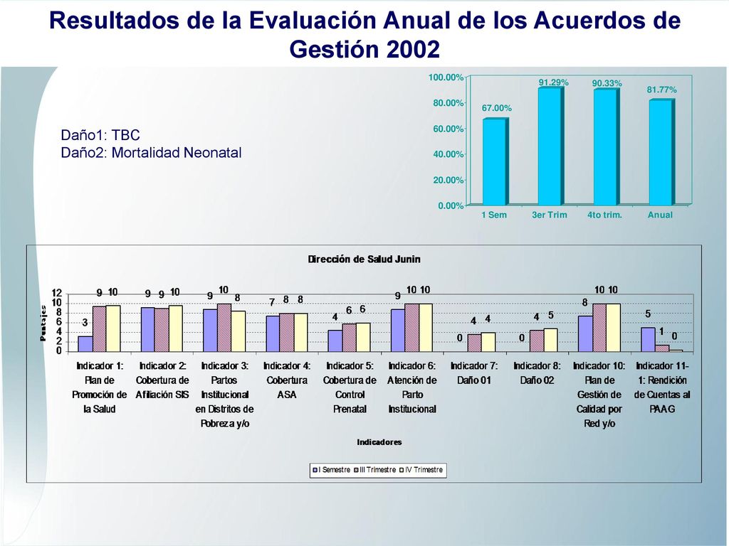Resultados de la Evaluación Anual de los Acuerdos de Gestión 2002