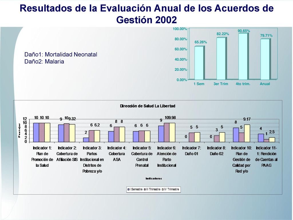 Resultados de la Evaluación Anual de los Acuerdos de Gestión 2002