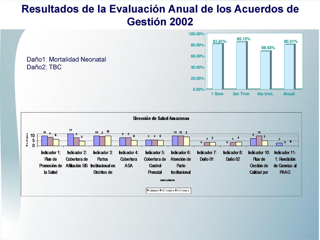 Resultados de la Evaluación Anual de los Acuerdos de Gestión 2002