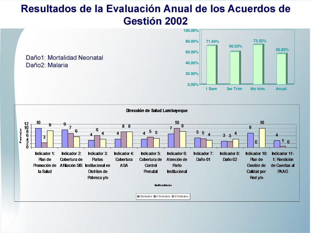Resultados de la Evaluación Anual de los Acuerdos de Gestión 2002