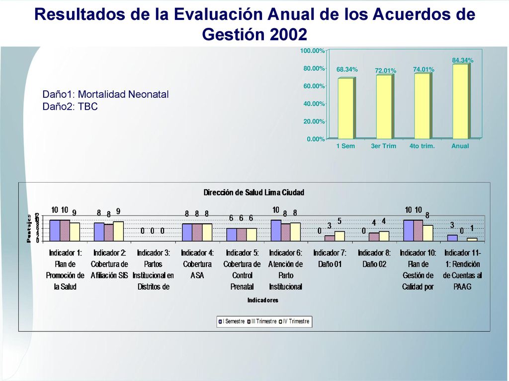 Resultados de la Evaluación Anual de los Acuerdos de Gestión 2002