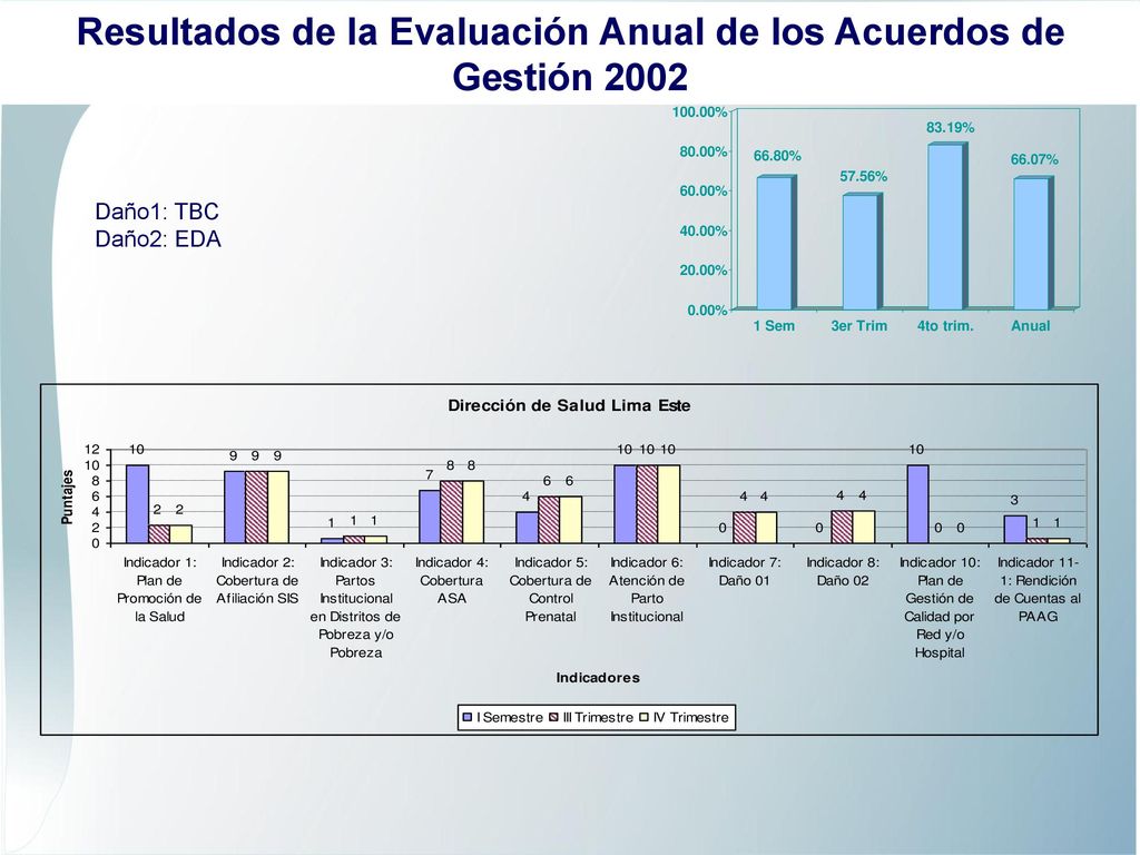 Resultados de la Evaluación Anual de los Acuerdos de Gestión 2002