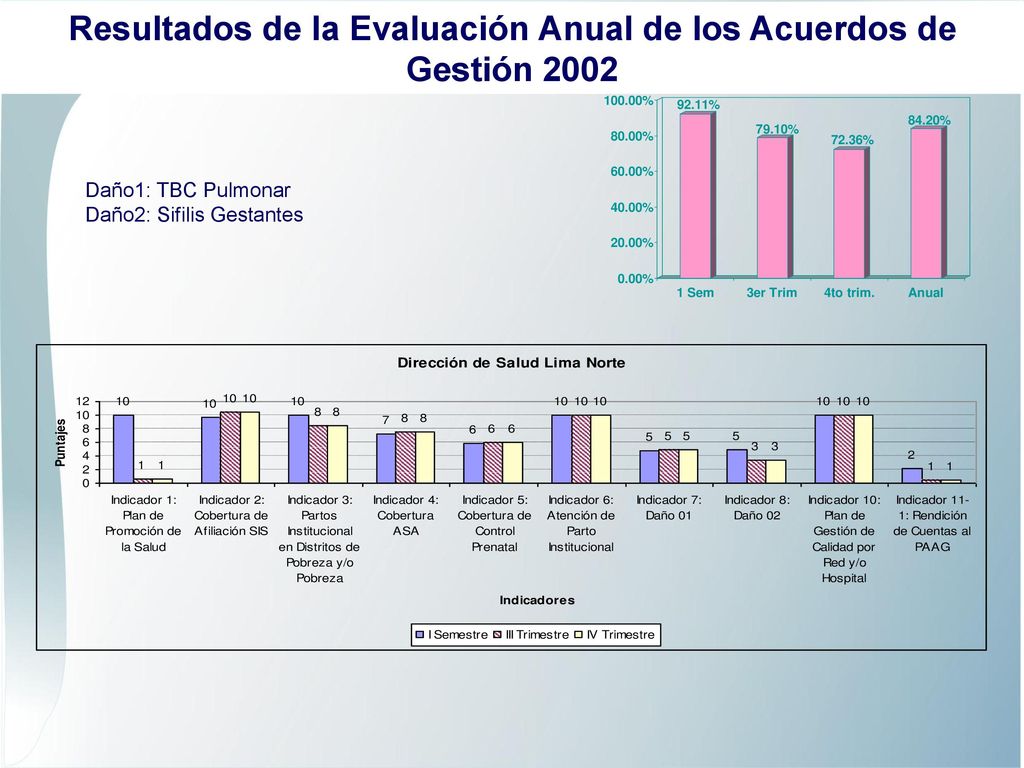 Resultados de la Evaluación Anual de los Acuerdos de Gestión 2002