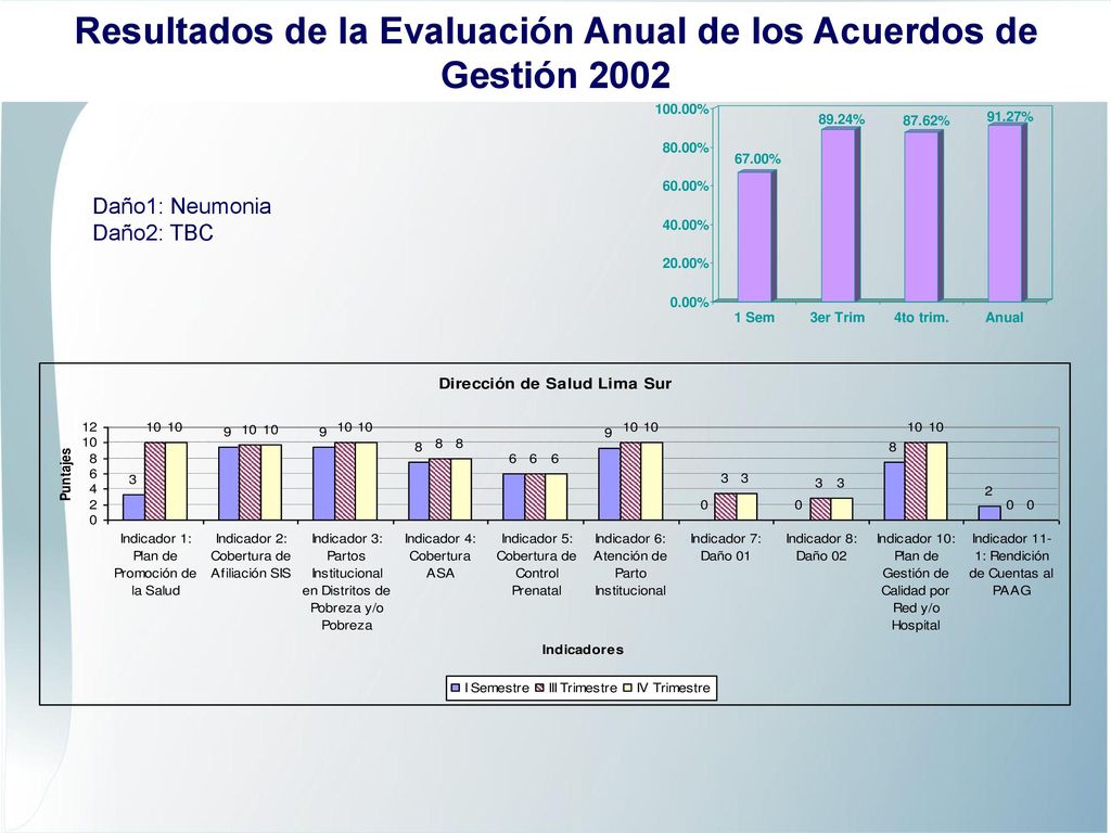 Resultados de la Evaluación Anual de los Acuerdos de Gestión 2002