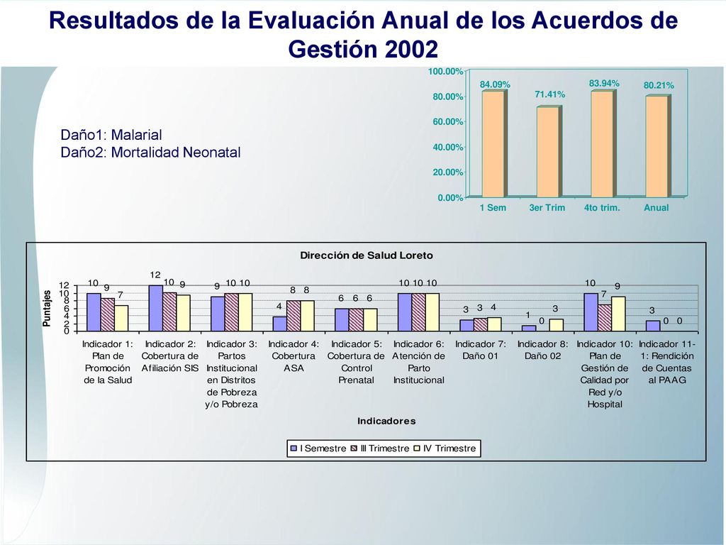 Resultados de la Evaluación Anual de los Acuerdos de Gestión 2002