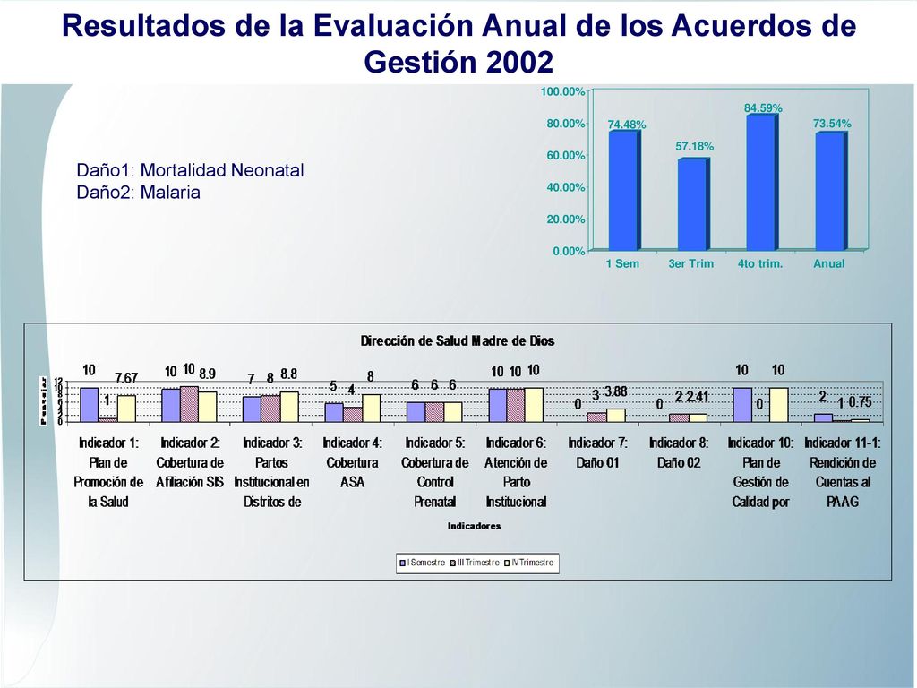 Resultados de la Evaluación Anual de los Acuerdos de Gestión 2002