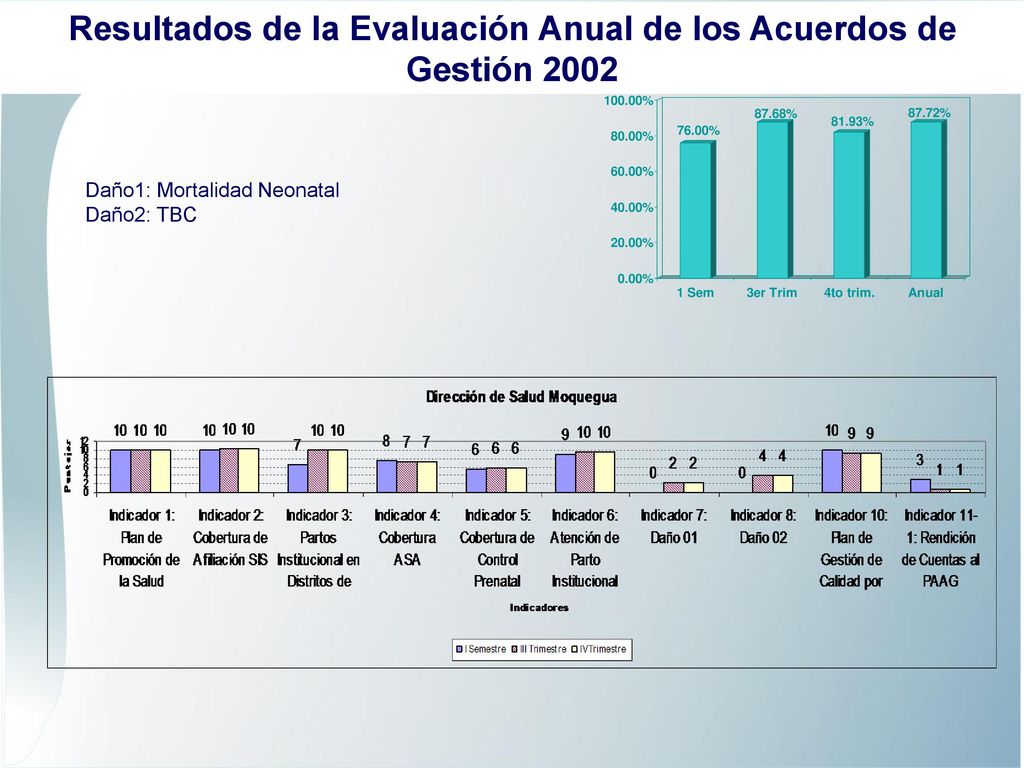 Resultados de la Evaluación Anual de los Acuerdos de Gestión 2002