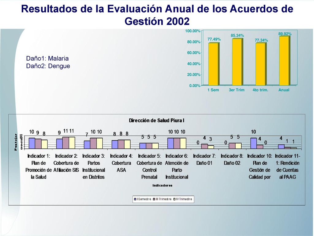 Resultados de la Evaluación Anual de los Acuerdos de Gestión 2002