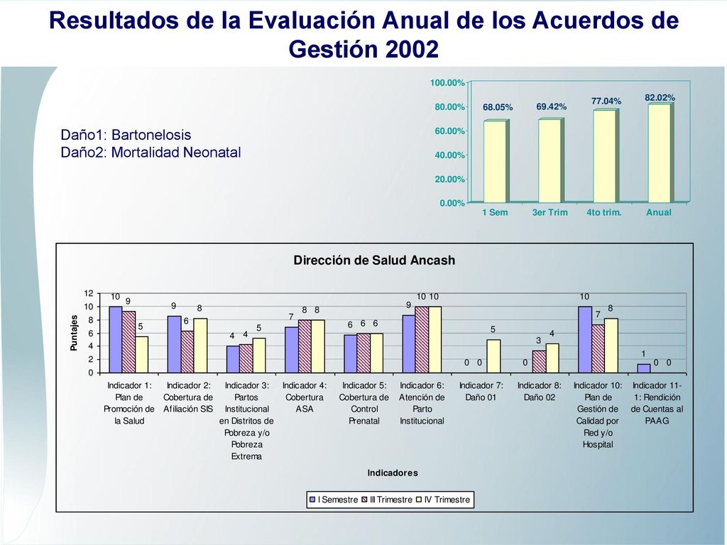 Resultados de la Evaluación Anual de los Acuerdos de Gestión 2002