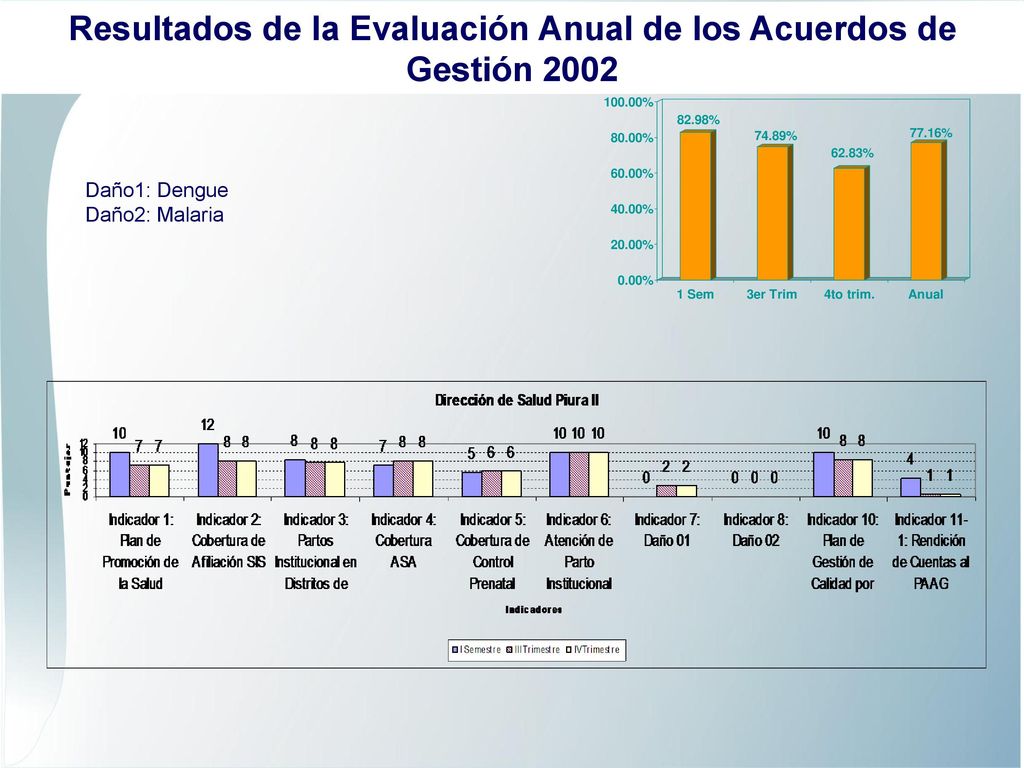 Resultados de la Evaluación Anual de los Acuerdos de Gestión 2002
