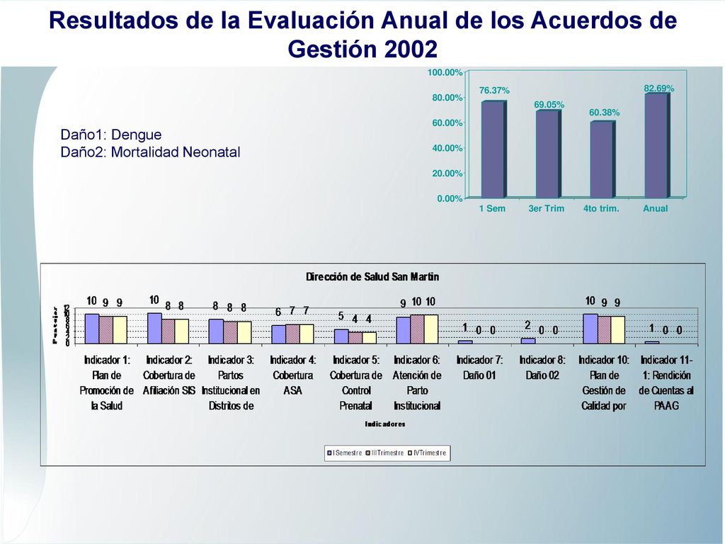Resultados de la Evaluación Anual de los Acuerdos de Gestión 2002