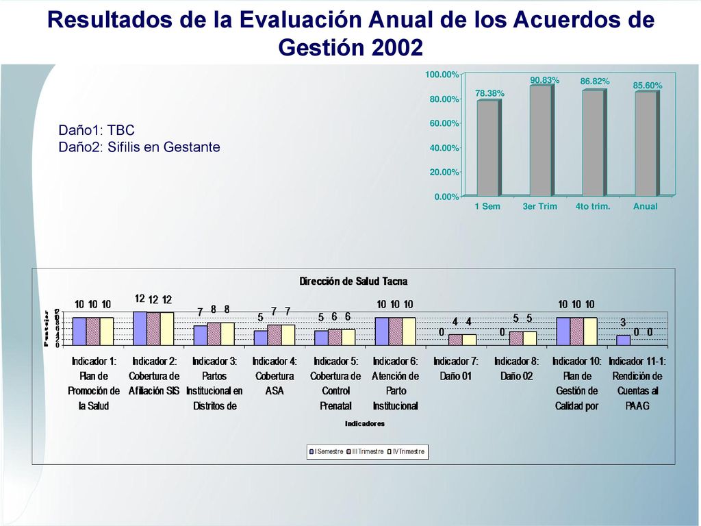 Resultados de la Evaluación Anual de los Acuerdos de Gestión 2002