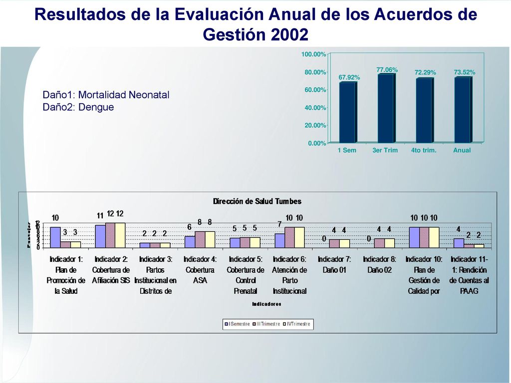 Resultados de la Evaluación Anual de los Acuerdos de Gestión 2002