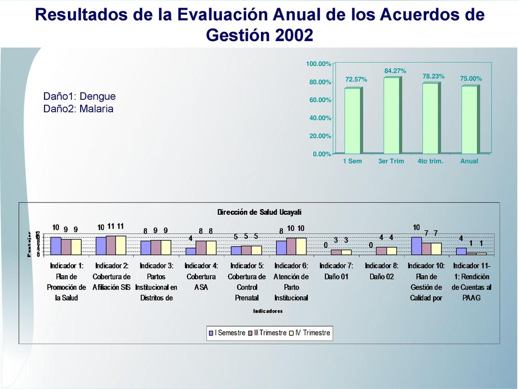 Resultados de la Evaluación Anual de los Acuerdos de Gestión 2002