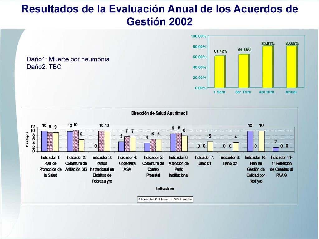 Resultados de la Evaluación Anual de los Acuerdos de Gestión 2002