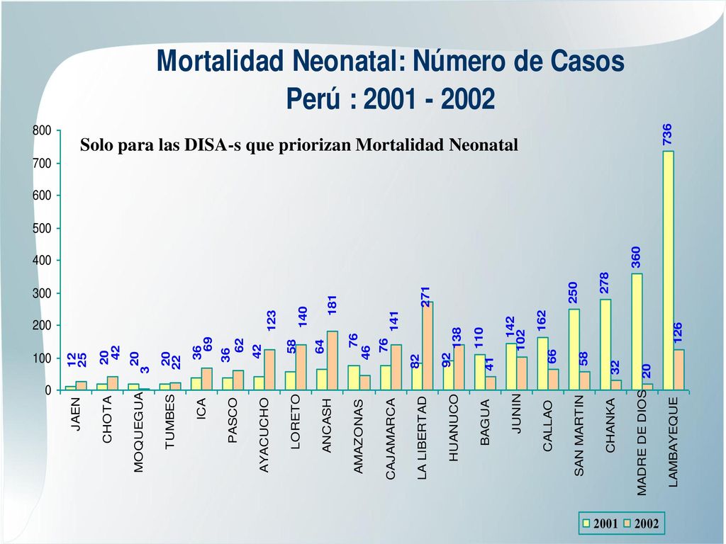 Solo para las DISA-s que priorizan Mortalidad Neonatal